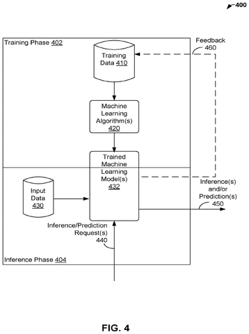 Machine learning training cycle, drawing sheet 4 from US 2026/0236708 A1