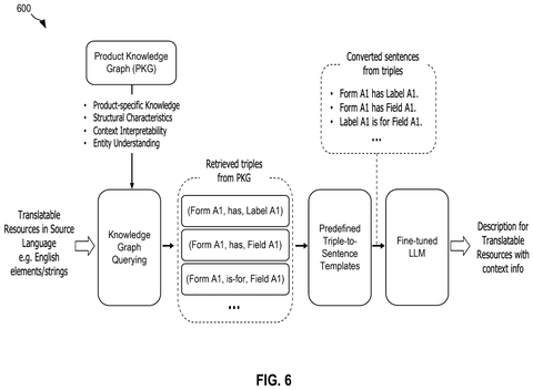 Knowledge graph query and conversion flow, drawing sheet 6 from US 2026/0236719 A1