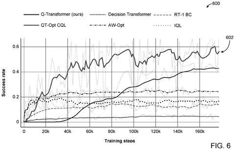 Graph of training success rates, drawing sheet 6 from US 2026/0236740 A1