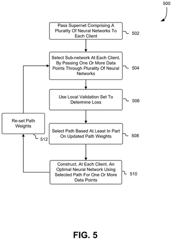Flowchart of federated supernet training steps, drawing sheet 5 from US 2026/0236742 A1