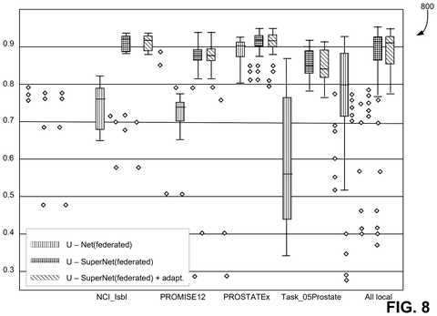 Performance comparison box plots across datasets, drawing sheet 8 from US 2026/0236742 A1