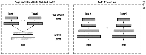 Multi-task versus single-task models, drawing sheet 2 from US 2026/0236788 A1