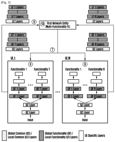 Multi-functionality federated learning structure, drawing sheet 3 from US 2026/0236788 A1