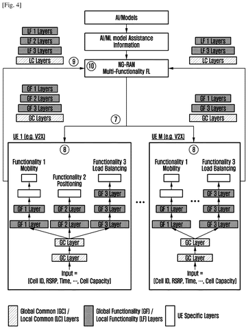 Network architecture with multiple functionalities, drawing sheet 4 from US 2026/0236788 A1
