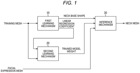 Block diagram of the neck mesh learning and inference system., drawing sheet 1 from US 2026/0237134 A1