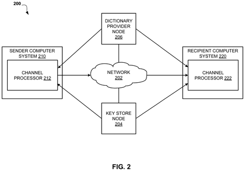 Secure data transmission network, drawing sheet 2 from US 2026/0238476 A1