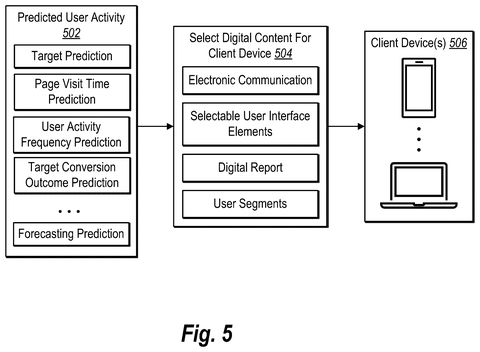 Digital content targeting based on predictions, drawing sheet 5 from US 2026/0238702 A1