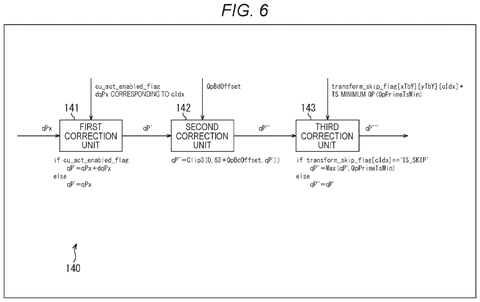 Three-stage quantization parameter correction, drawing sheet 6 from US 2026/0238791 A1