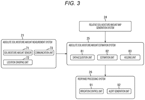 Moisture estimation and irrigation control, drawing sheet 3 from US 2026/0243752 A1