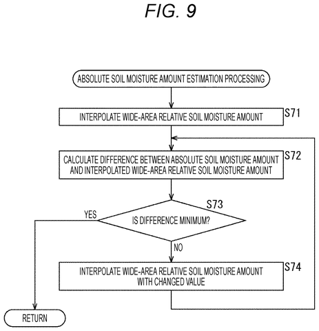 Absolute soil moisture mapping steps, drawing sheet 8 from US 2026/0243752 A1