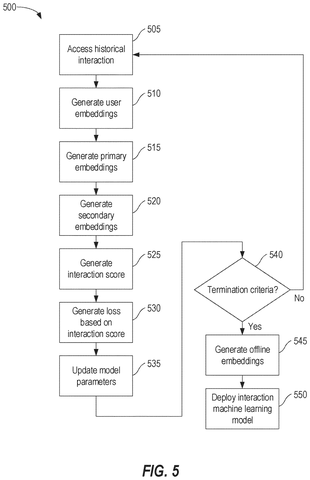 Model training and deployment loop, drawing sheet 5 from US 2026/0244679 A1