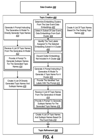 Topic creation from embedding clusters, drawing sheet 4 from US 2026/0244692 A1