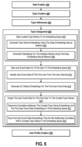 Topic assignment to user data, drawing sheet 6 from US 2026/0244692 A1
