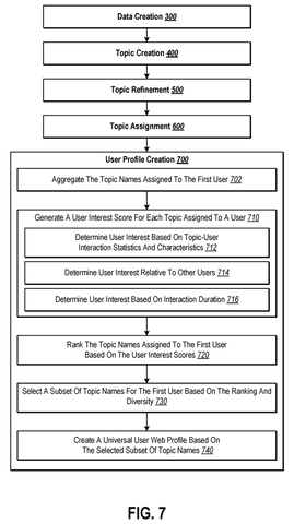 User profile creation and ranking, drawing sheet 7 from US 2026/0244692 A1