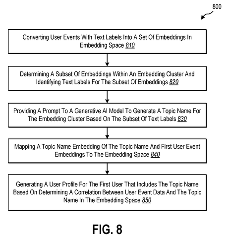 Process flow for profile building, drawing sheet 8 from US 2026/0244692 A1