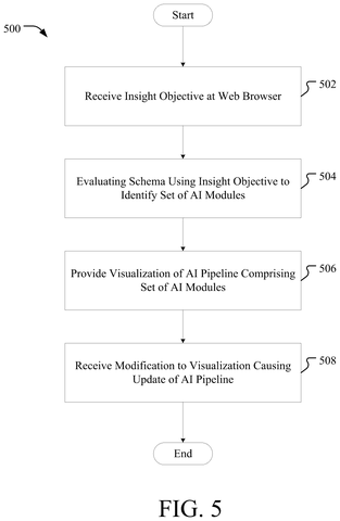 Process for modifying AI pipeline visualization, drawing sheet 5 from US 2026/0244697 A1