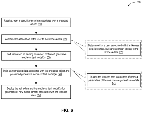 Likeness data training process flowchart, drawing sheet 6 from US 2026/0244715 A1