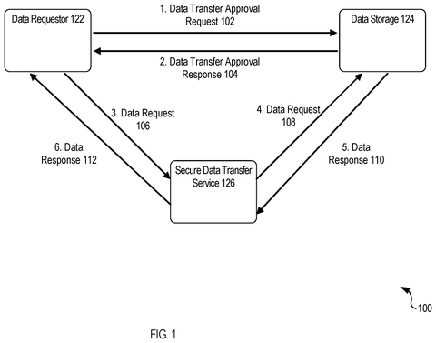Secure data transfer system architecture, drawing sheet 1 from US 2026/0244772 A1