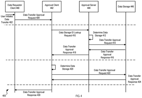 Data transfer approval message flow, drawing sheet 4 from US 2026/0244772 A1
