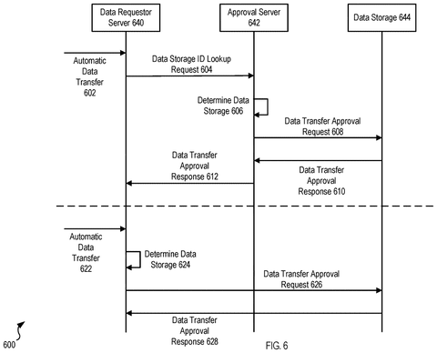 Automated data transfer interaction sequence, drawing sheet 6 from US 2026/0244772 A1