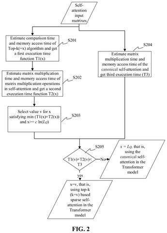 Flowchart for dynamic sparse parameter selection, drawing sheet 2 from US 2026/0244906 A1