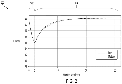 Attention block entropy curve, drawing sheet 3 from US 2026/0244926 A1
