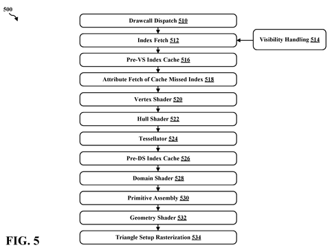 Graphics pipeline processing stages, drawing sheet 5 from US 2026/0245282 A1