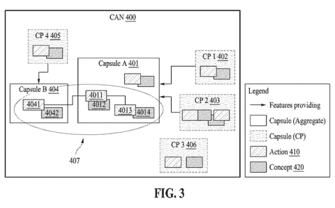 Capsule network capsule and action relationships, drawing sheet 3 from US 2026/0245560 A1