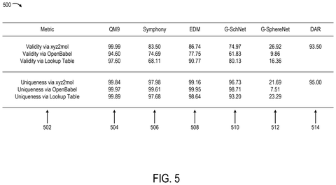 Performance metrics table for generated molecules, drawing sheet 5 from US 2026/0245670 A1