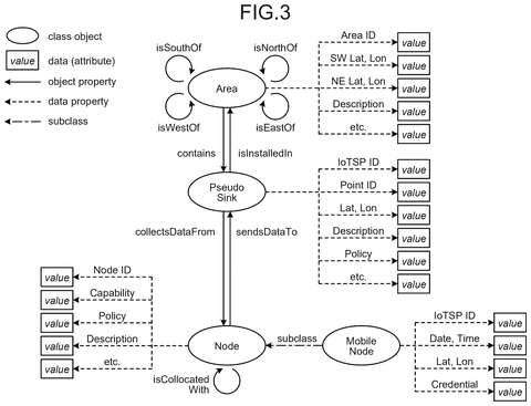 IoT system ontology class diagram, drawing sheet 3 from US 2026/0246841 A1