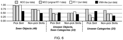 Performance comparison across skill categories, drawing sheet 6 from US 2026/0249453 A1