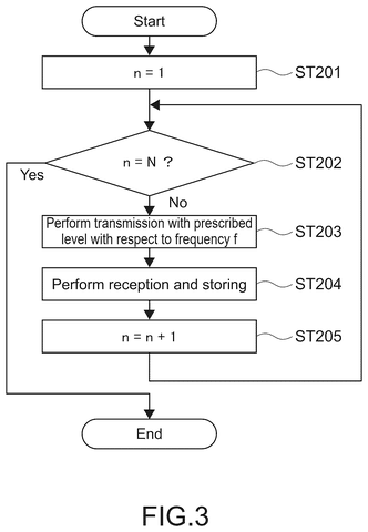 Signal transmission and reception routine, drawing sheet 3 from US 2026/0251585 A1