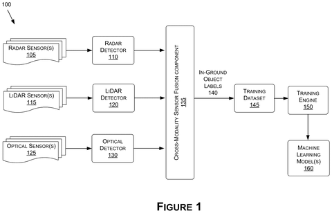 Sensor data training pipeline architecture, drawing sheet 1 from US 2026/0251760 A1