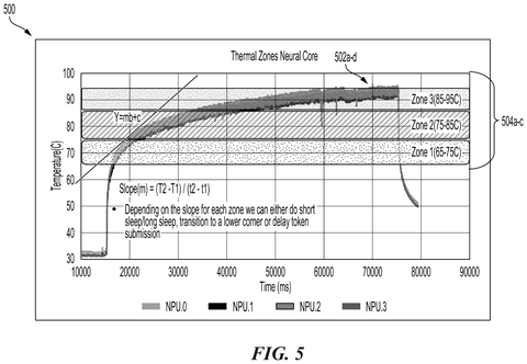 Processor temperature zones over time, drawing sheet 5 from US 2026/0252152 A1