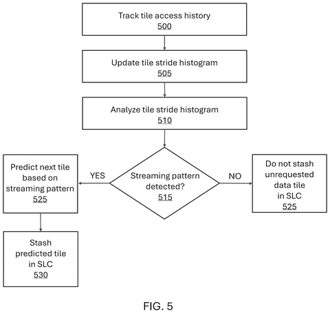 Flowchart for streaming pattern analysis, drawing sheet 5 from US 2026/0252488 A1