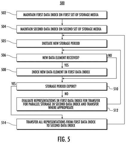 Storage period data transfer flowchart, drawing sheet 5 from US 2026/0252530 A1