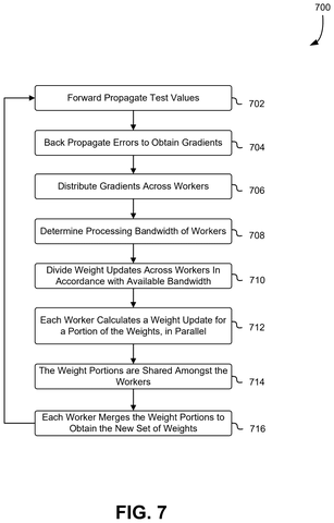 Bandwidth-aware gradient distribution process, drawing sheet 7 from US 2026/0252889 A1