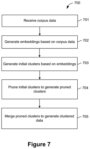 Corpus data clustering process flowchart, drawing sheet 8 from US 2026/0252907 A1