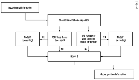 AI-based positioning logic flow, drawing sheet 7 from US 2026/0255302 A1
