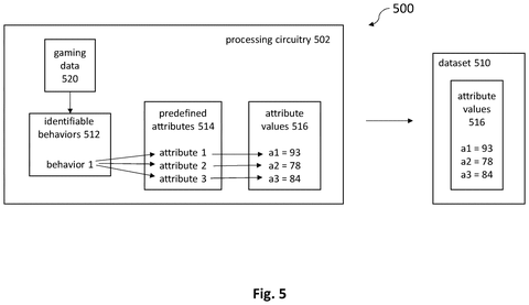 Gaming data generates player attribute values., drawing sheet 5 from US 2026/0257137 A1