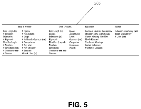 Code readability features and metrics., drawing sheet 5 from US 2026/0259717 A1