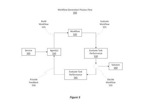 Workflow generation process flow, drawing sheet 5 from US 2026/0259924 A1