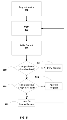 Flowchart for machine learning model processing., drawing sheet 7 from US 2026/0259949 A1