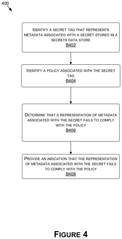 Policy compliance method for secrets, drawing sheet 4 from US 2026/0260007 A1