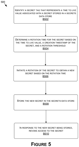 Secret rotation method based on time, drawing sheet 5 from US 2026/0260007 A1