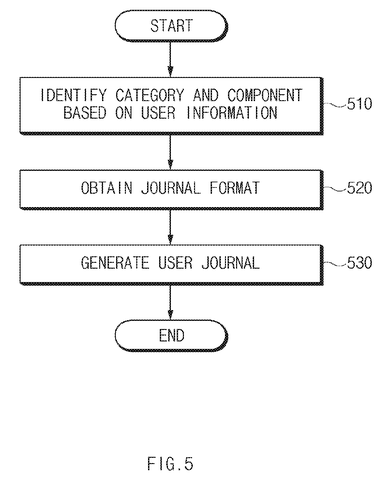 Steps for generating a user journal., drawing sheet 5 from US 2026/0260052 A1