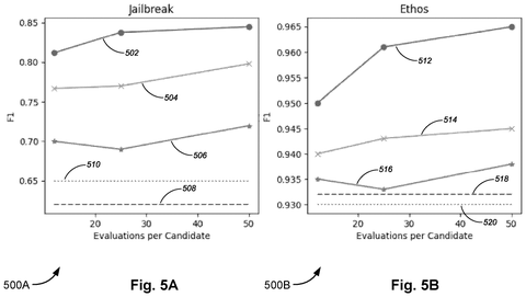 F1 scores for Jailbreak and Ethos., drawing sheet 6 from US 2026/0260061 A1
