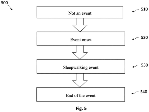 Stages of a sleepwalking event., drawing sheet 5 from US 2026/0260758 A1