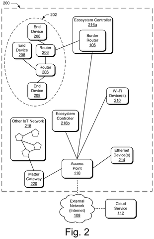 Smart home ecosystem components., drawing sheet 2 from US 2026/0261448 A1