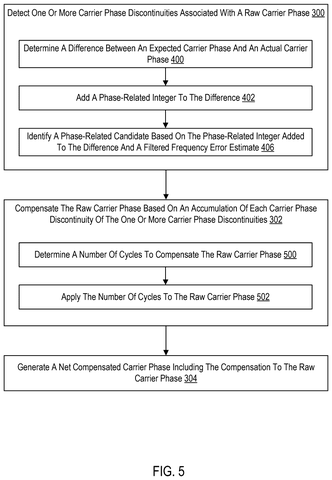 Flowchart for compensating raw carrier phase., drawing sheet 5 from US 2026/0267007 A1